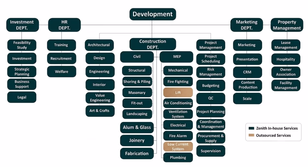 Zenith Group Property Development
